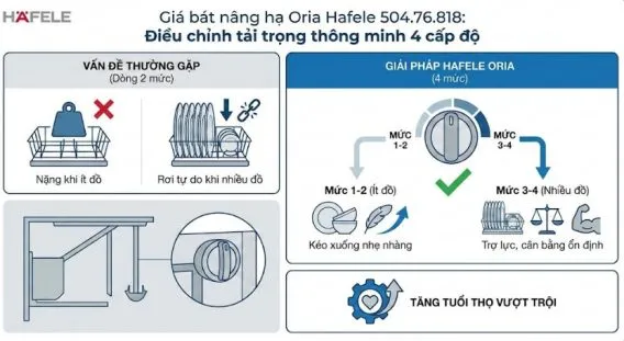 Tính năng điều chỉnh tải trọng thông minh 4 cấp độ